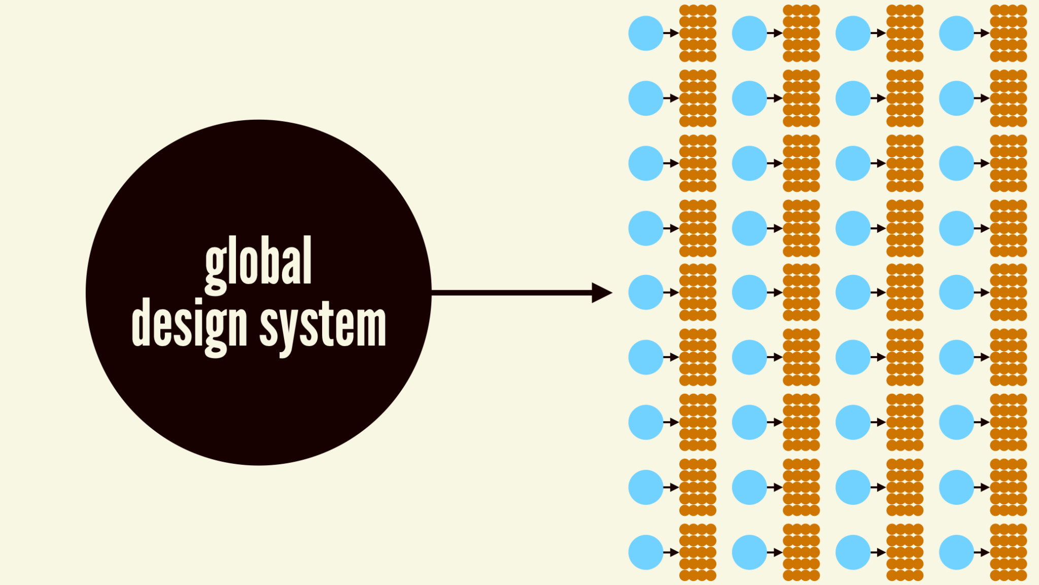 Graphic that shows a circle with Global Design System and then its use within a lot of other design systems represented by other circles