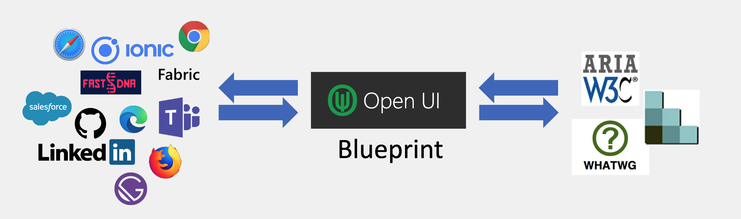 Graphic that shows all of the specifications that developers and designers use and how Open UI will bring them together and then back.