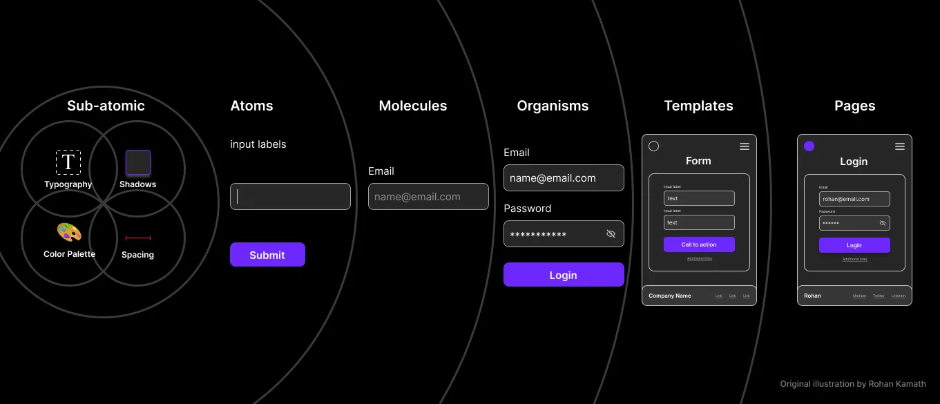 Graphic that shows sub-atomic, atomic, molecules, organisms to pages.